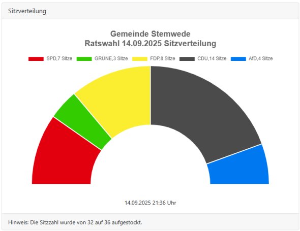 Halbkreisförmiges Donut-Diagramm zur Sitzverteilung der Ratswahl in der Gemeinde Stemwede am 14.09.2025. Dargestellt sind insgesamt 36 Sitze. Die CDU erhält 14 Sitze, die FDP 8 Sitze, die SPD 7 Sitze, die AfD 4 Sitze und die Grünen 3 Sitze. Hinweis unter der Grafik: Die Sitzzahl wurde von 32 auf 36 aufgestockt. Stand: 14.09.2025, 21:36 Uhr.